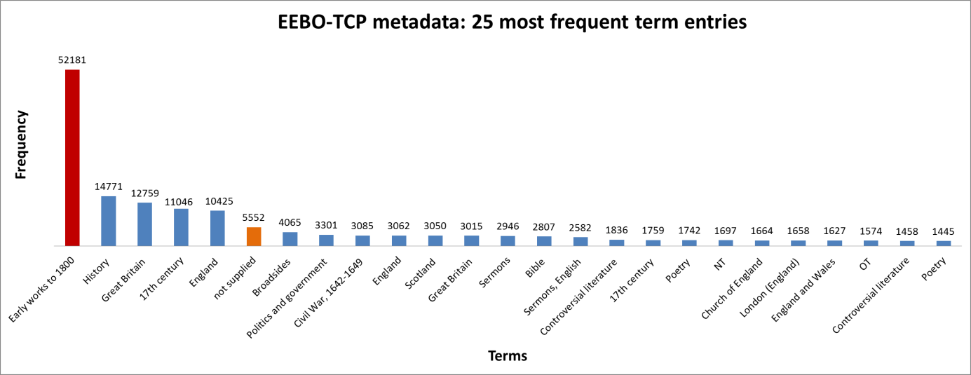 Bar chart showing the quantity of records covered by the 25 most frequent terms.